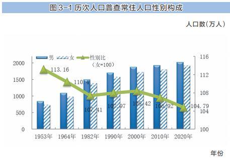 常住人口数据公报_常住人口数据图解