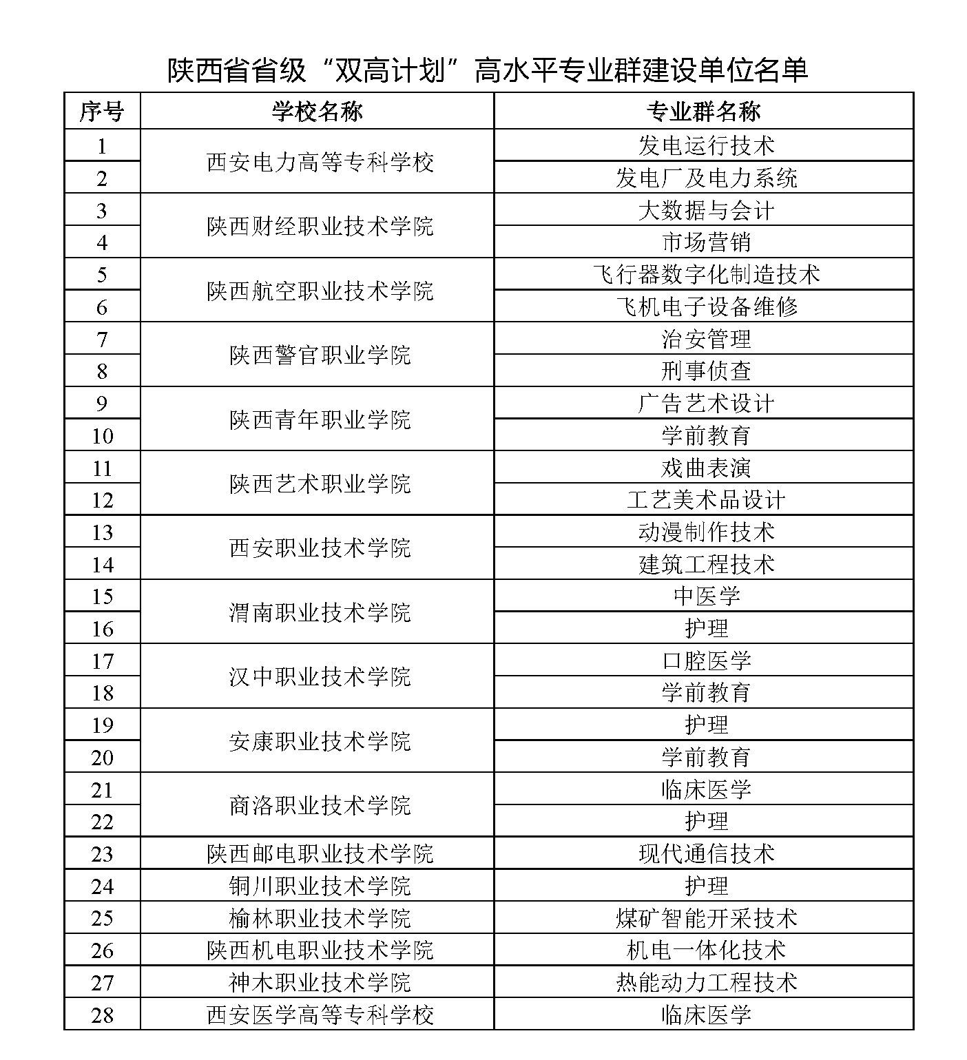 陕西省省级“双高计划”高水平专业群建设单位名单.png