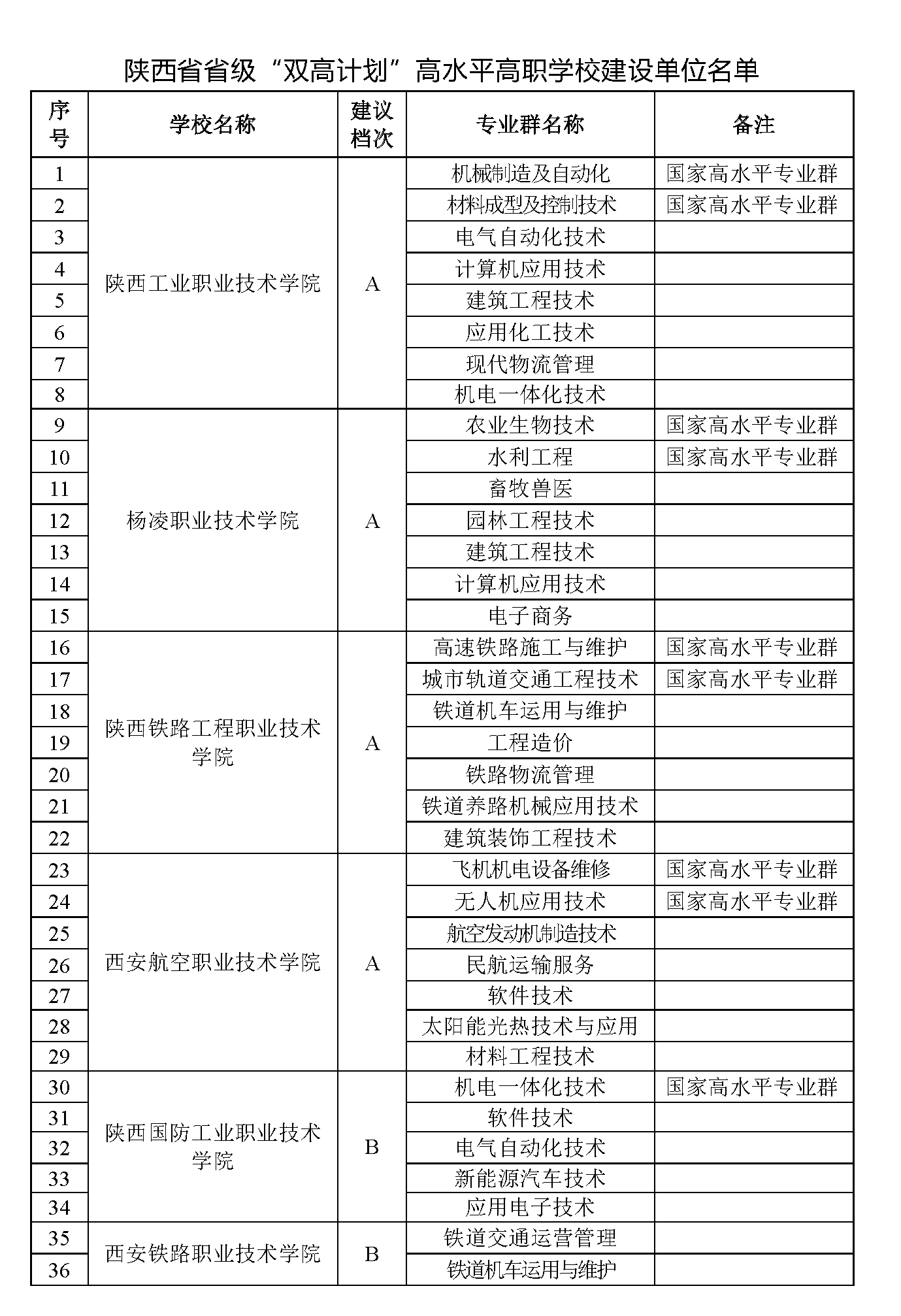 陕西省省级“双高计划”高水平高职学校建设单位名单_页面_1.png